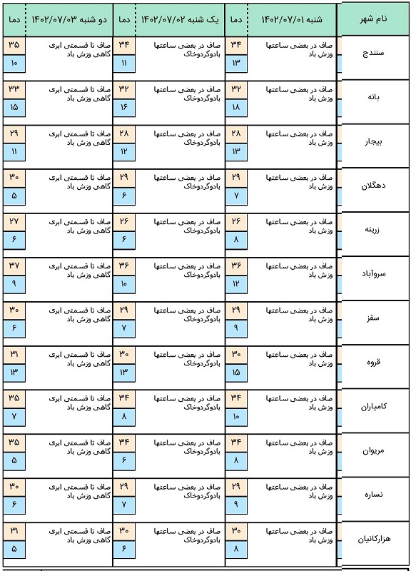 هواشناسی کردستان