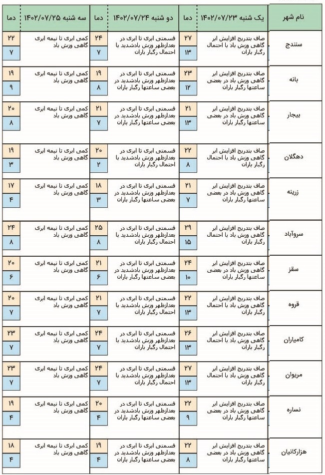 هواشناسی کردستان