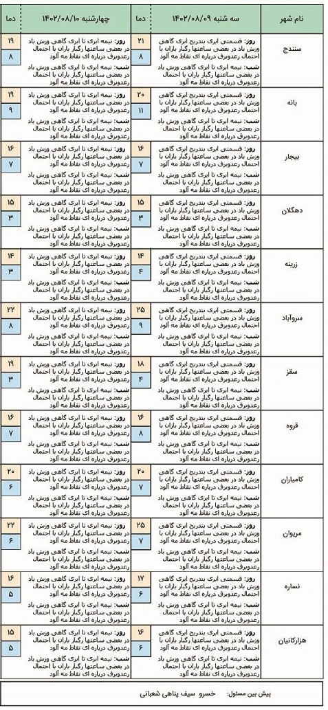هواشناسی کردستان