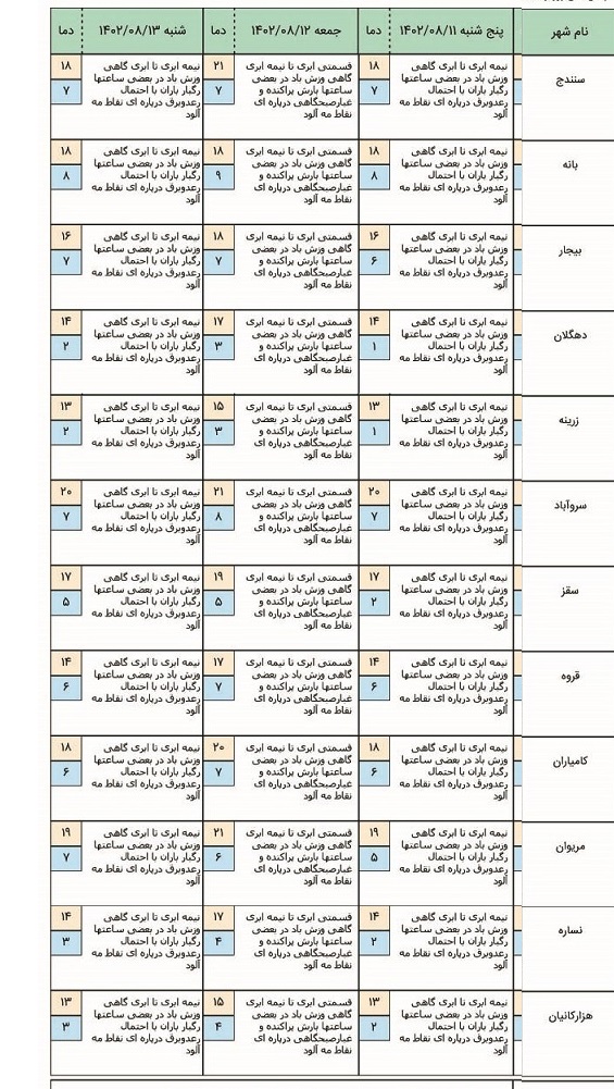 هواشناسی کردستان