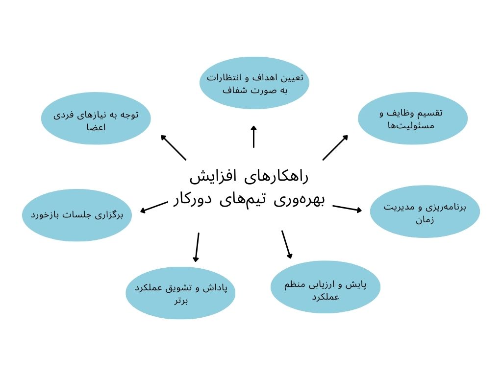 راهکارهای افزایش بهره‌وری تیم‌های دورکار