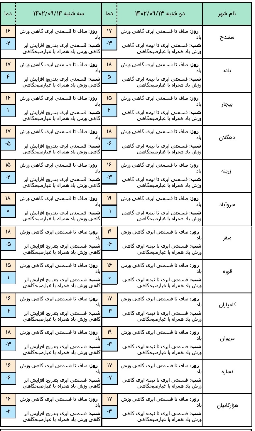 هواشناسی کردستان
