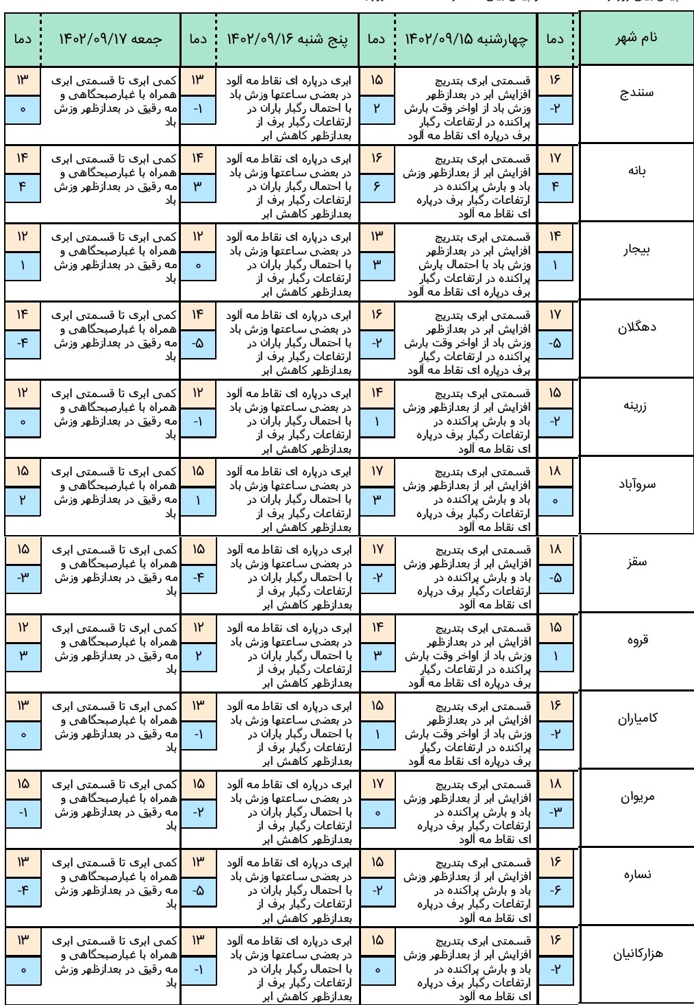 هواشناسی شهرهای کردستان