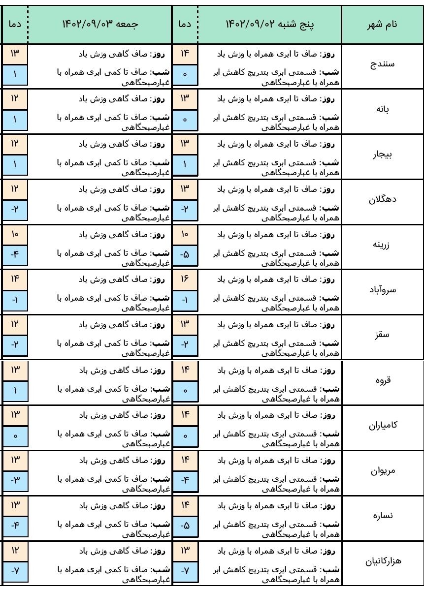 هواشناسی کردستان