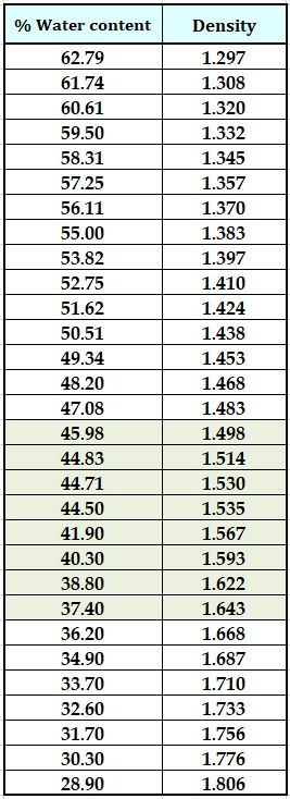رابطه دانسیته - درصد آب دوغاب