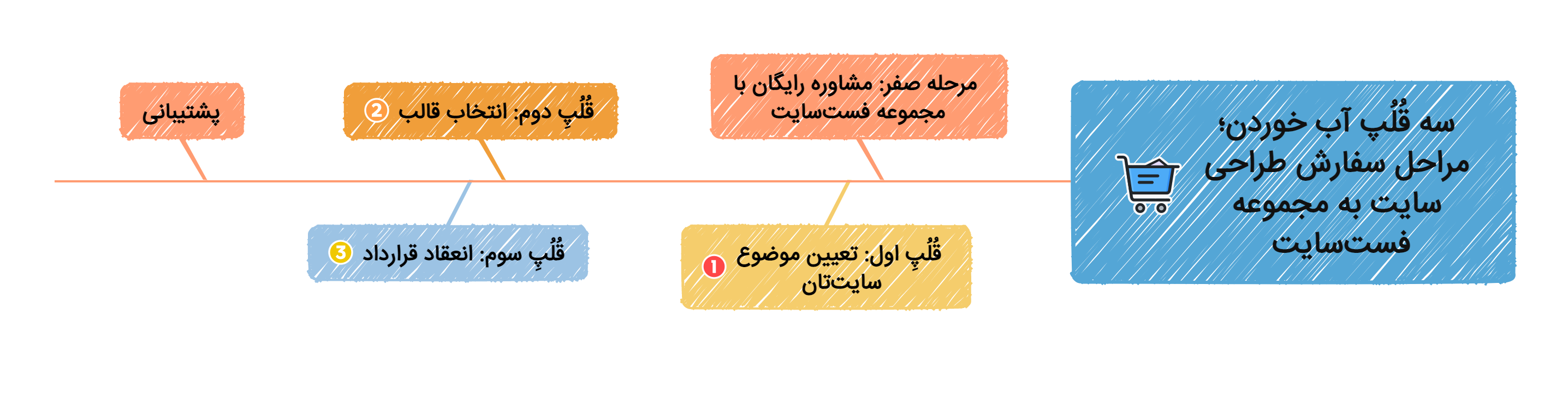 مراحل سفارش طراحی سایت به مجموعه فست‌سایت