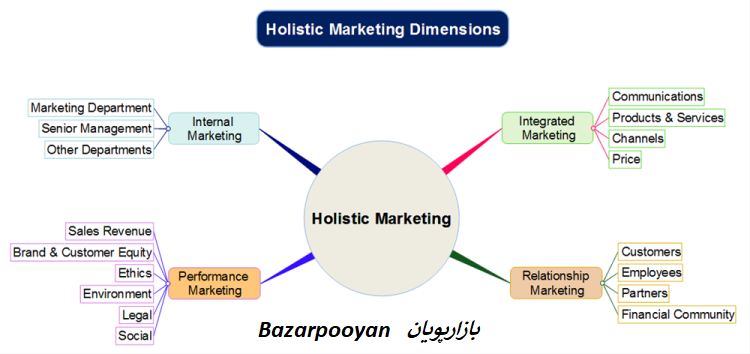 بازاریابی کل نگر
