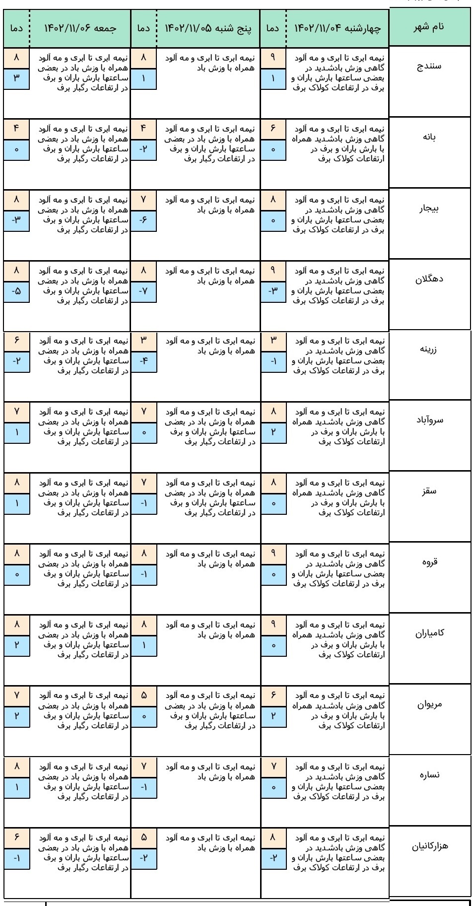 آب و هوای کردستان