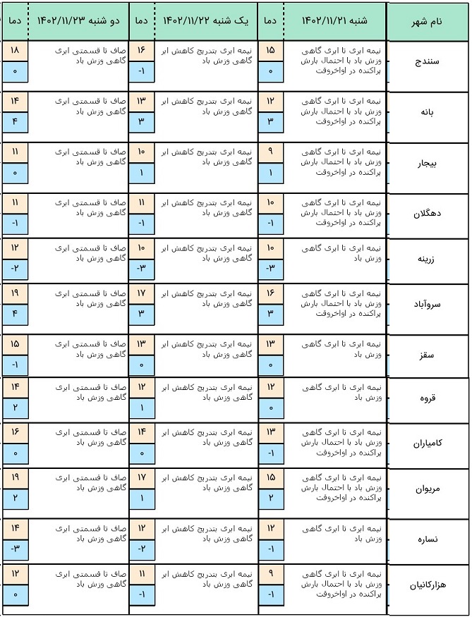 پیش بینی هوای کردستان - سنندج