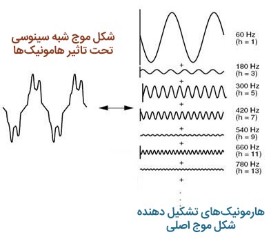 درصد Thd در یو پی اس بیانگر چیست؟