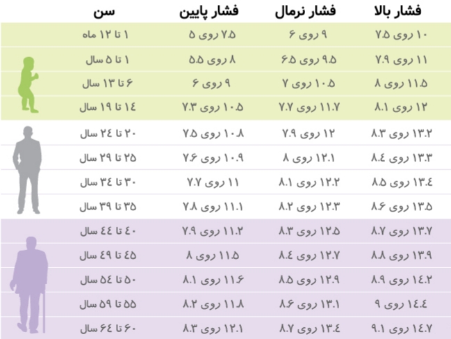 فشار خون جدول