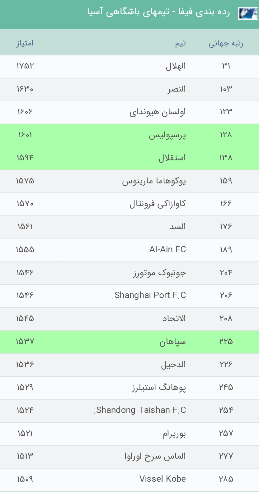 ۱۰ تیم باشگاهی برتر آسیا